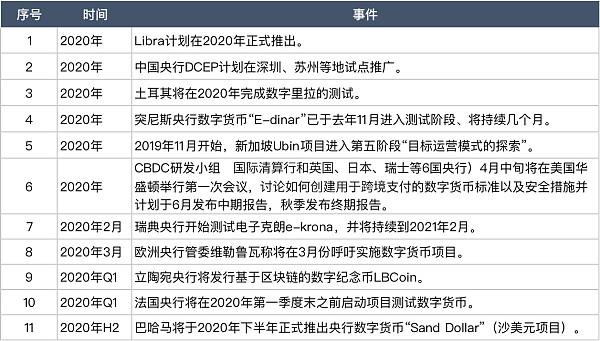 30个国家央行数字货币最新进度清单，中国央行数